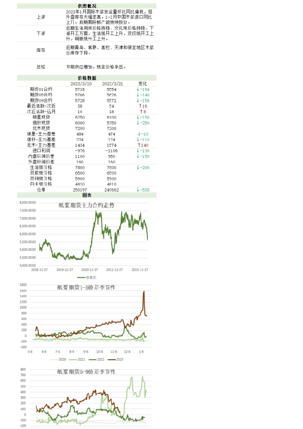 新湖农产（纸浆）日报