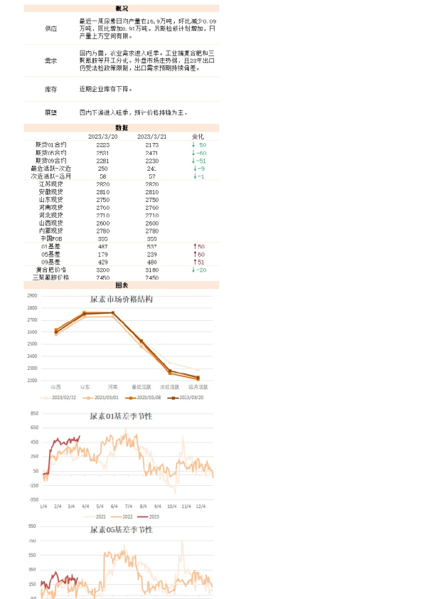 新湖能化（尿素）日报