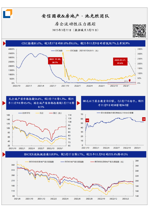 房企流动性压力·每日跟踪-第275期(20230322)