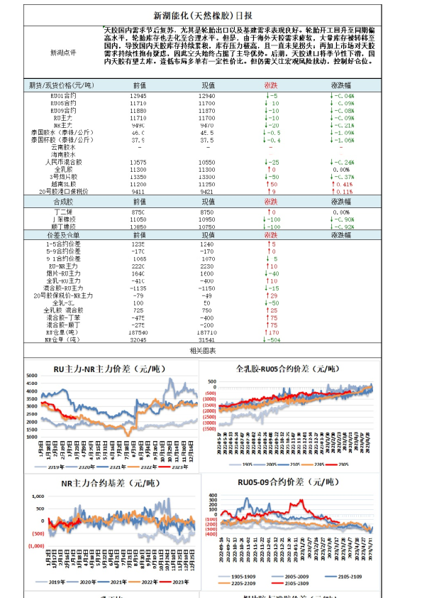 新湖能化（天然橡胶）日报