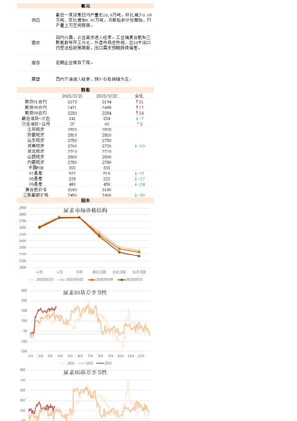新湖能化（尿素）日报
