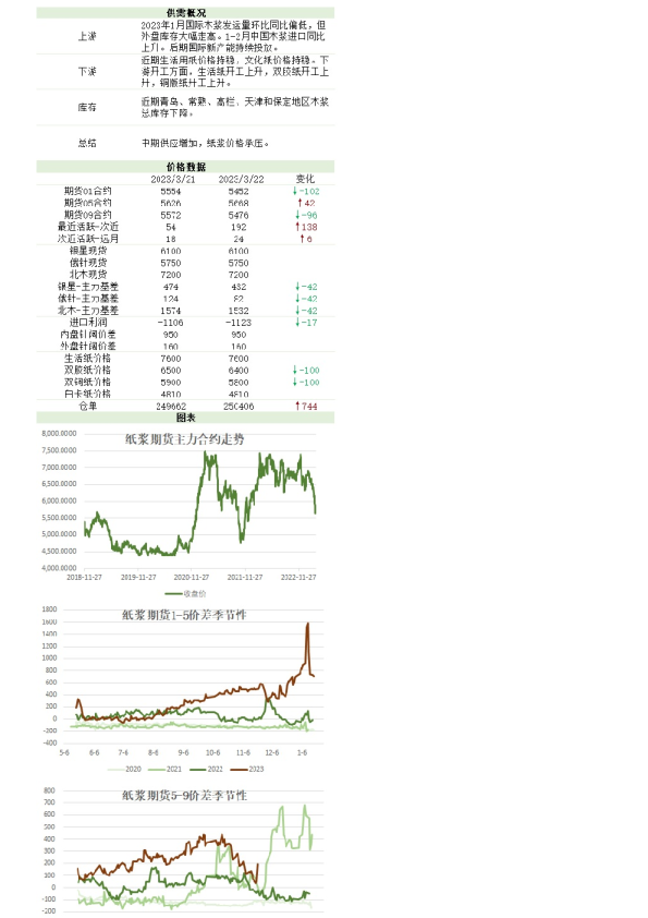 新湖农产（纸浆）日报