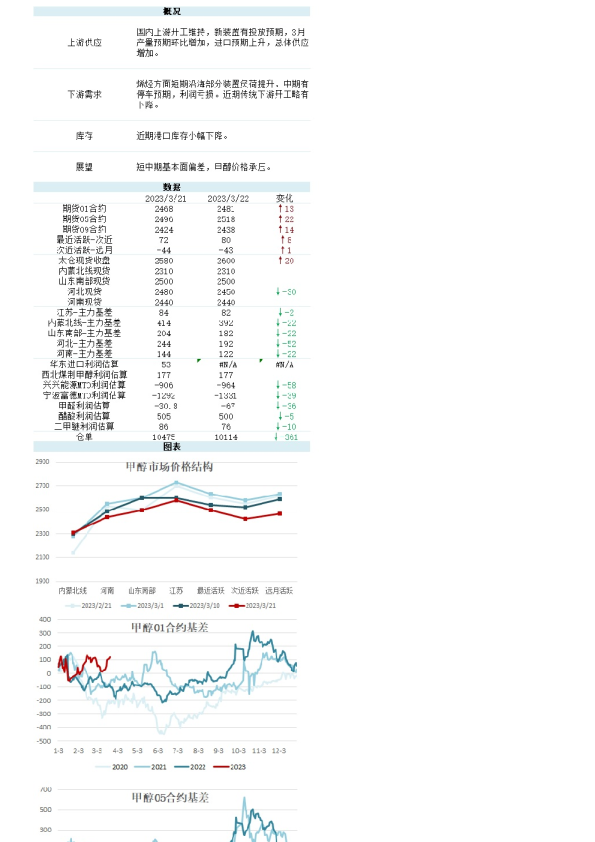 新湖能化（甲醇）日报