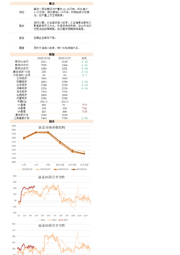 新湖能化（尿素）日报