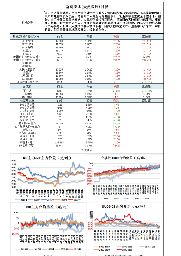 新湖能化（天然橡胶）日报