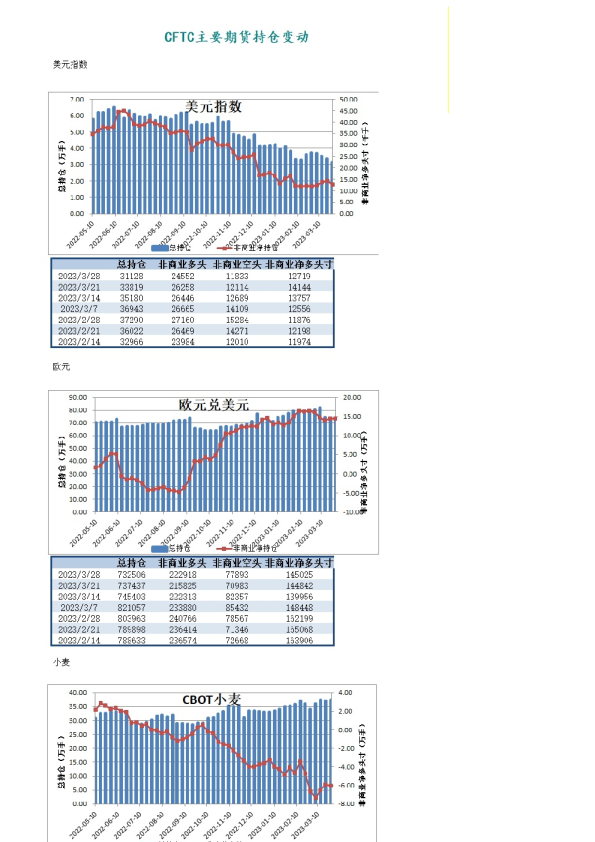 CFTC周度持仓报告