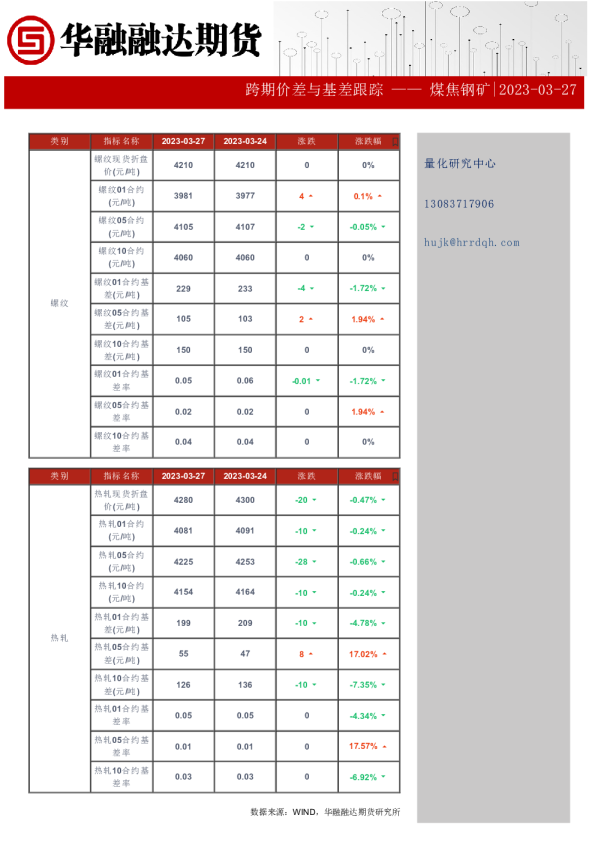 跨期价差与基差跟踪
