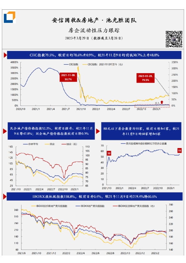 房企流动性压力·每日跟踪-第280期(20230329)