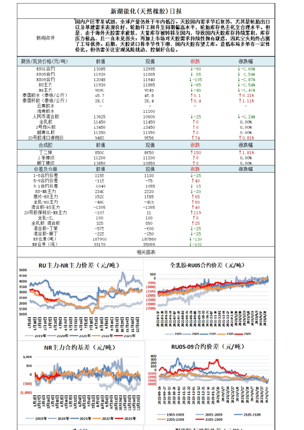 新湖能化（天然橡胶）日报