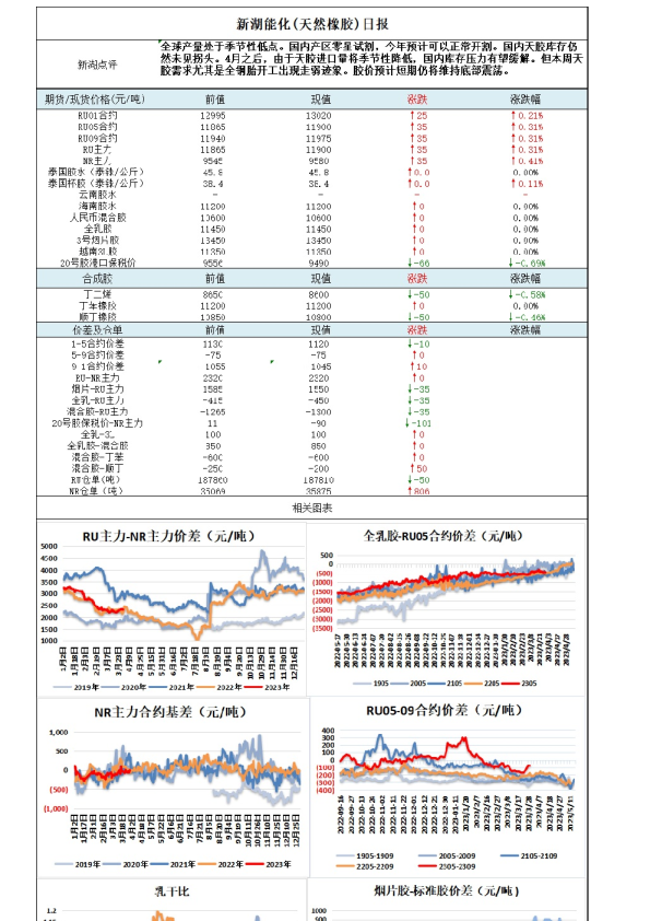 新湖能化（天然橡胶）日报