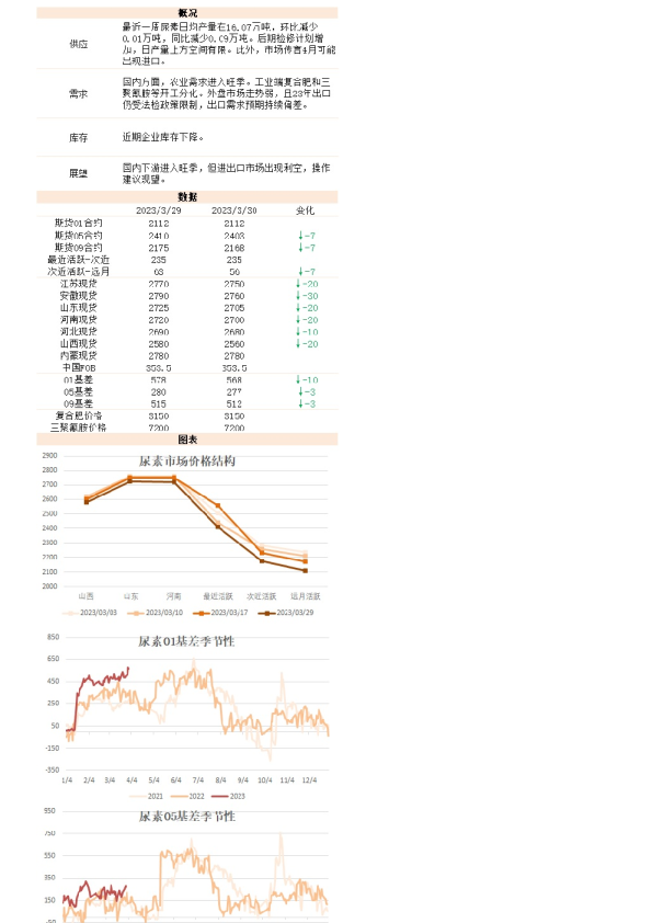 新湖能化（尿素）日报