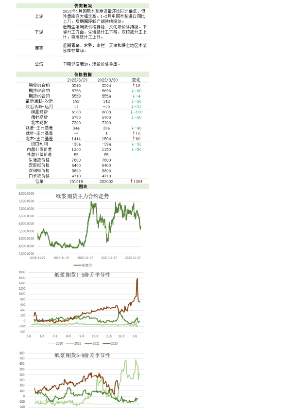 新湖农产（纸浆）日报