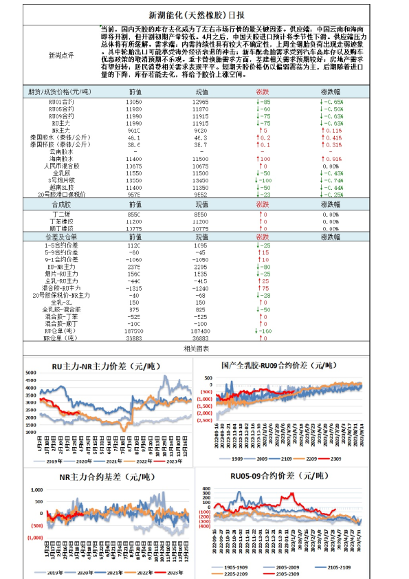 新湖能化（天然橡胶）日报