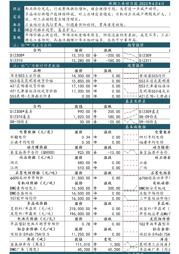 新湖工业硅日报