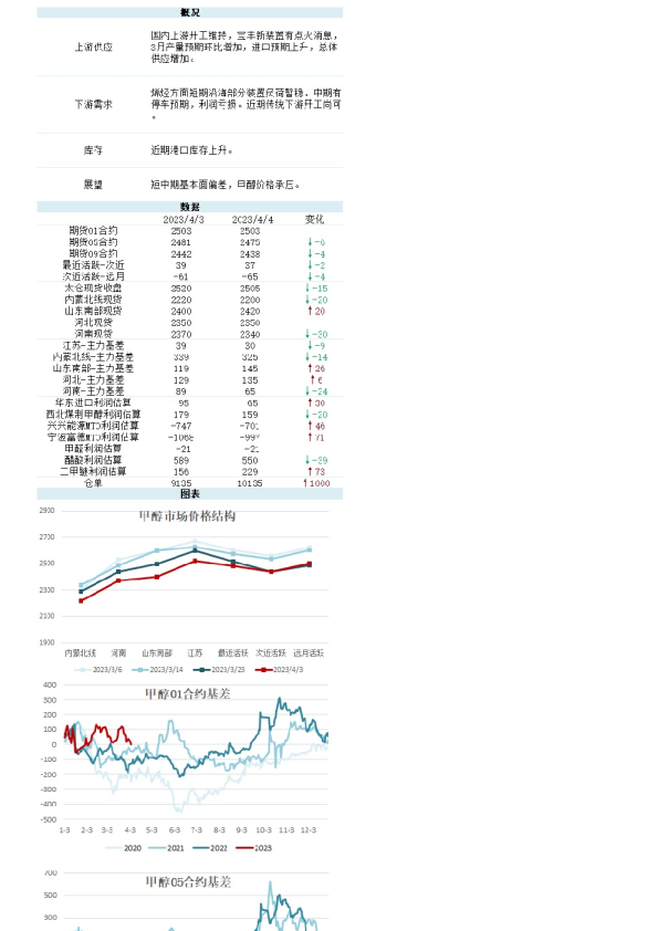 新湖能化（甲醇）日报