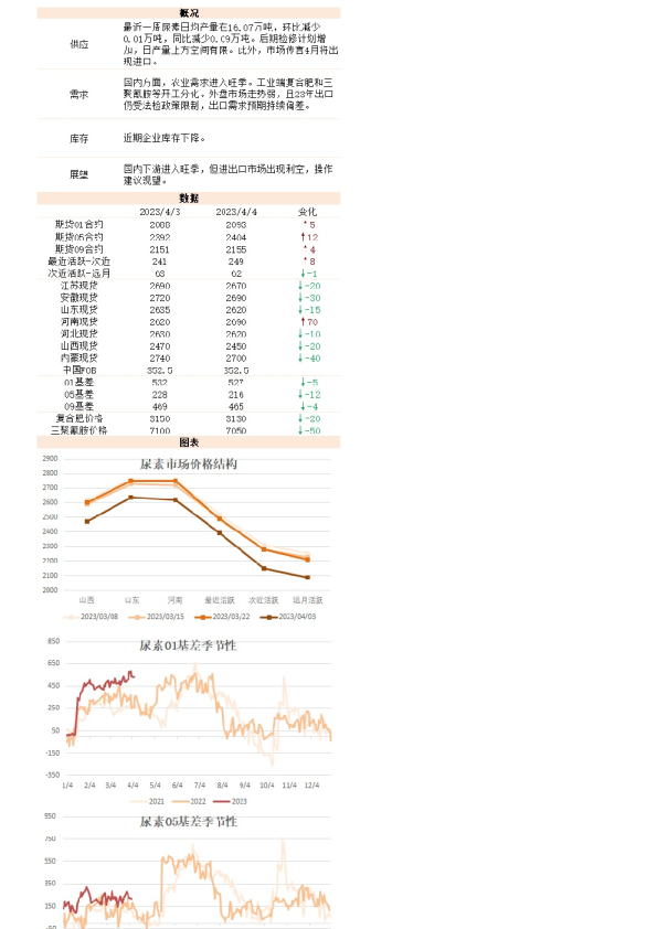 新湖能化（尿素）日报