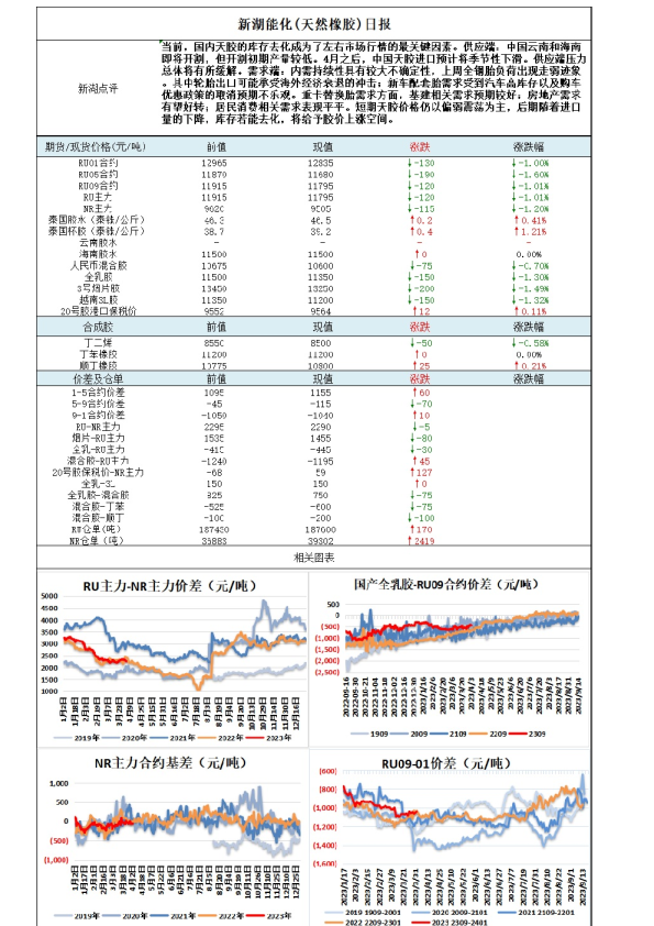 新湖能化（橡胶）日报