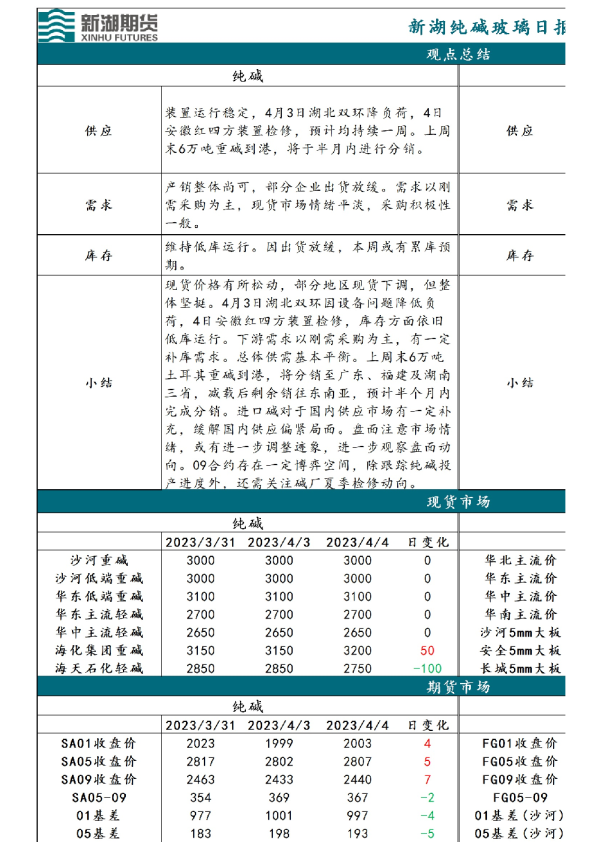新湖纯碱玻璃日报