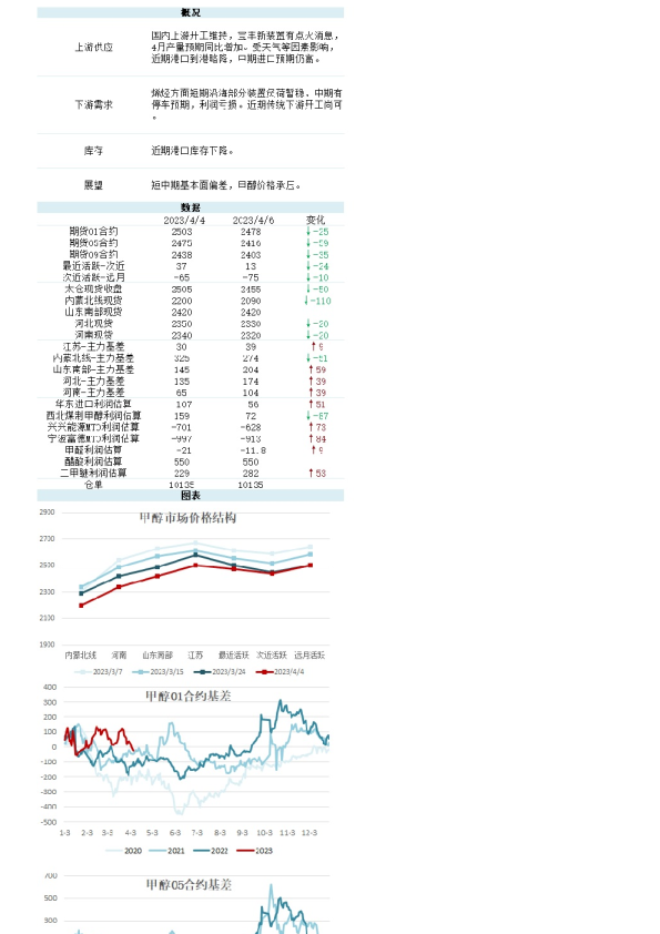 新湖能化（甲醇）日报