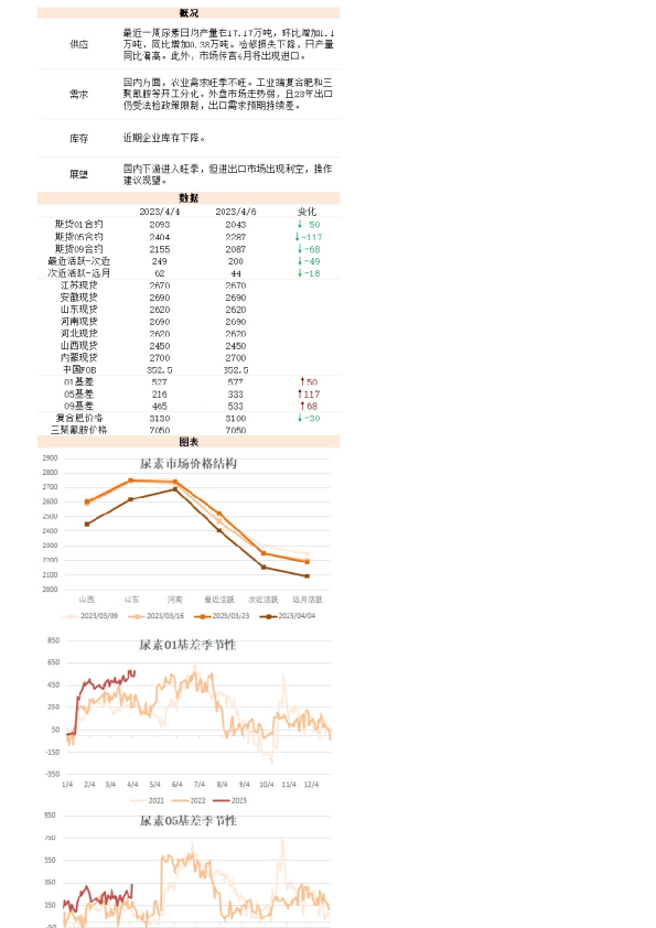 新湖能化（尿素）日报