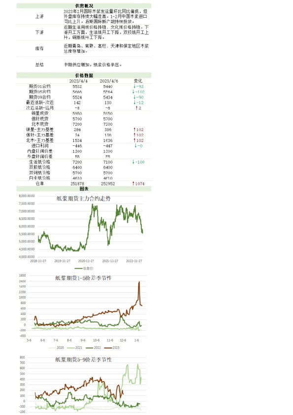 新湖农产（纸浆）日报