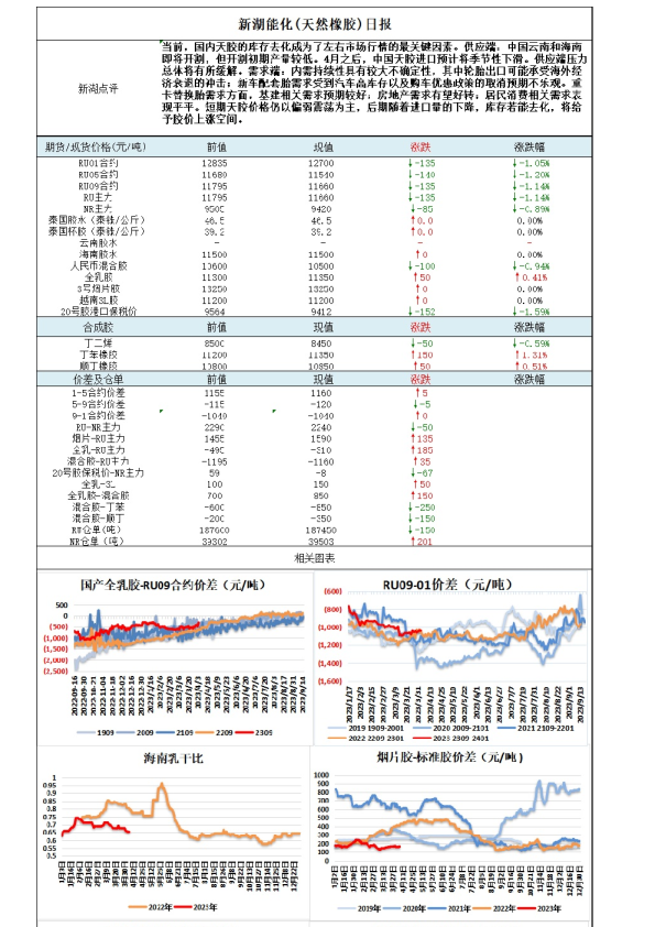 新湖能化（天然橡胶）日报