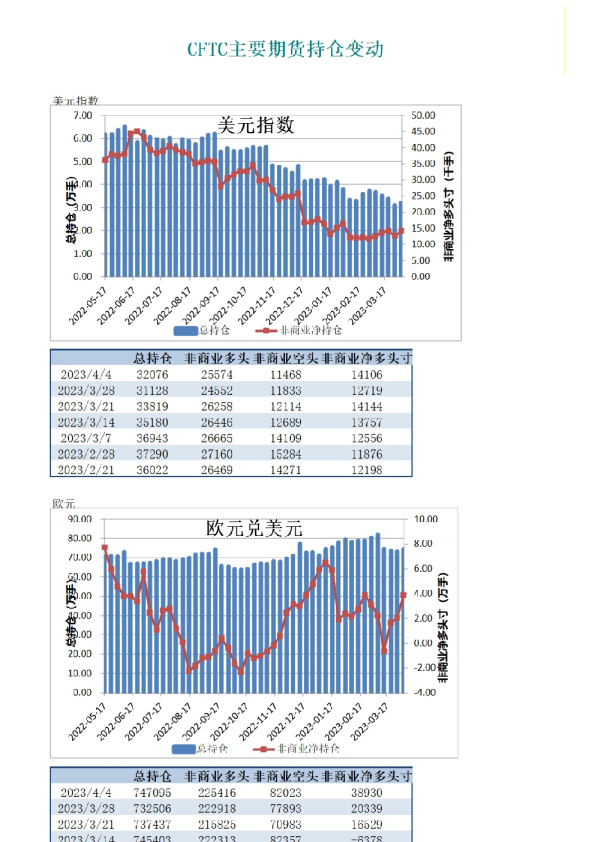 CFTC主要期货持仓变动