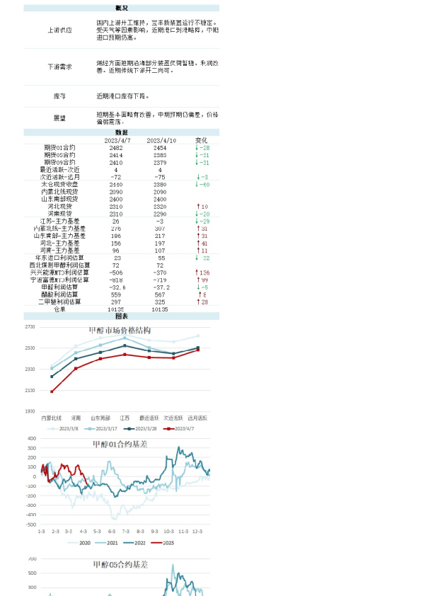 新湖能化（甲醇）日报