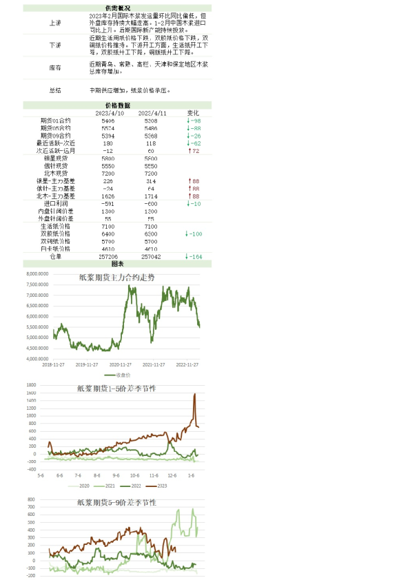 新湖农产（纸浆）日报
