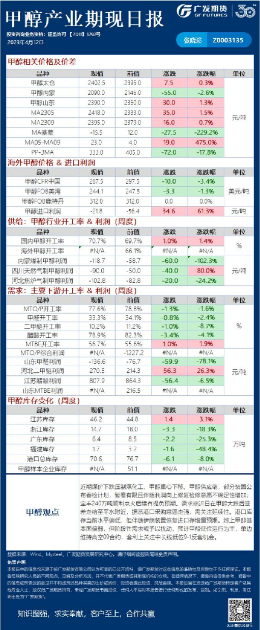 甲醇产业期现日报