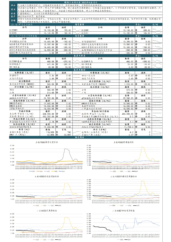 新湖有色（工业硅）日报