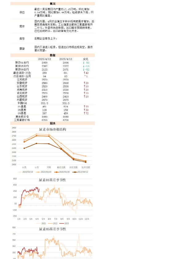 新湖能化（尿素）日报