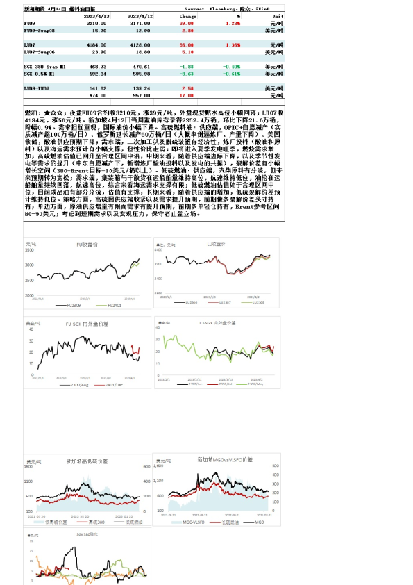 燃料油日报