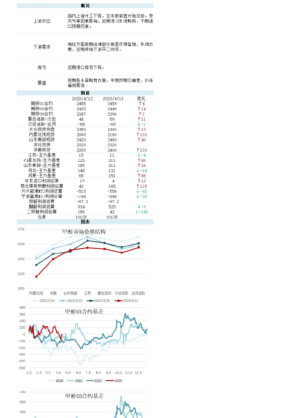 新湖能化（甲醇）日报