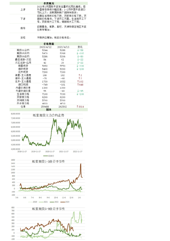 新湖农产（纸浆）日报