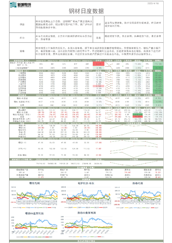 钢材日度数据