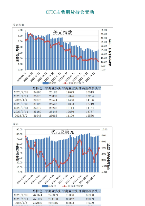 CFTC主要期货持仓变动