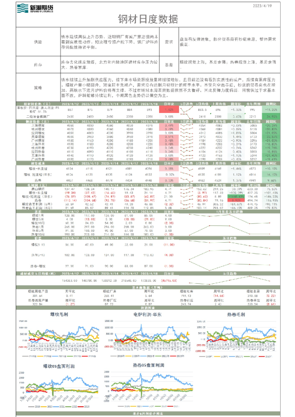 钢材日度数据