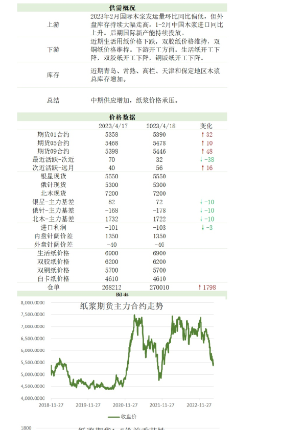 农产（纸浆）日报