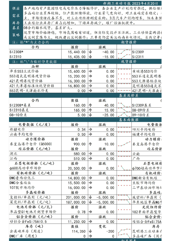 新湖工业硅日报