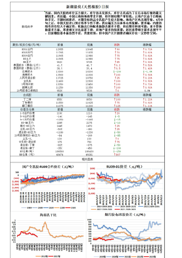 新湖能化（天然橡胶）日报