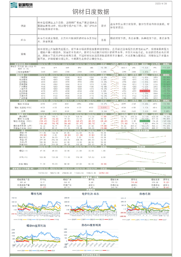 钢材日报数据