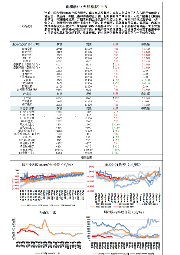新湖能化（天然橡胶）日报