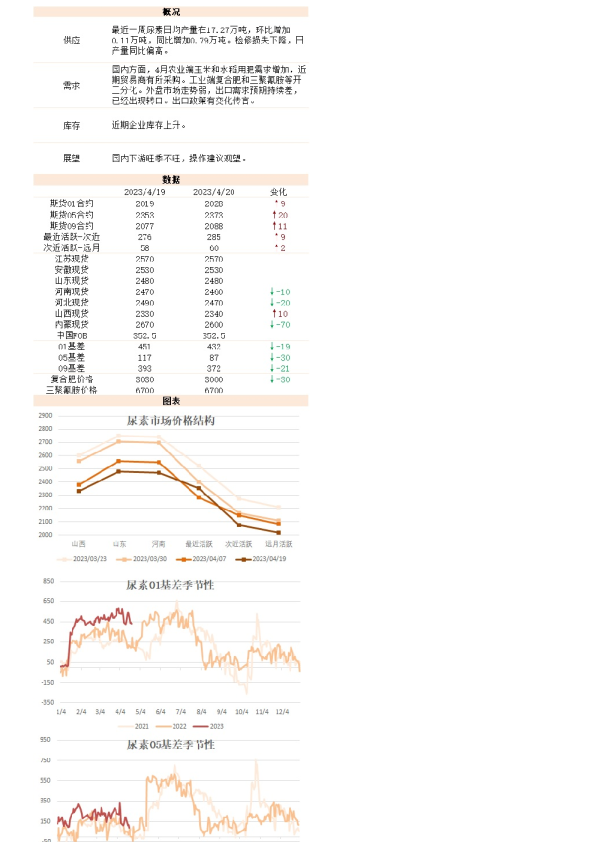 新湖能化（尿素）日报