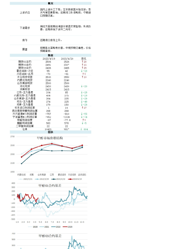 新湖能化（甲醇）日报