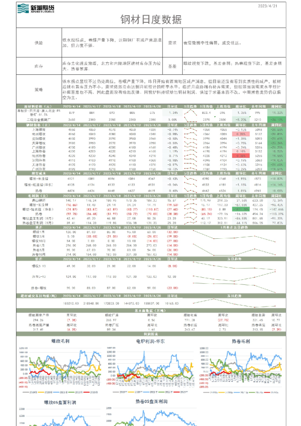 钢材日度数据