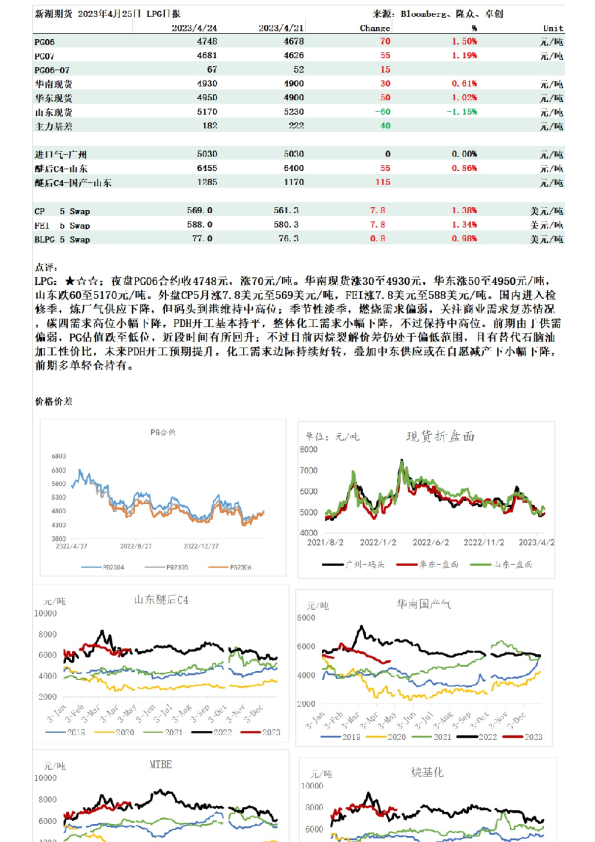 LPG日报