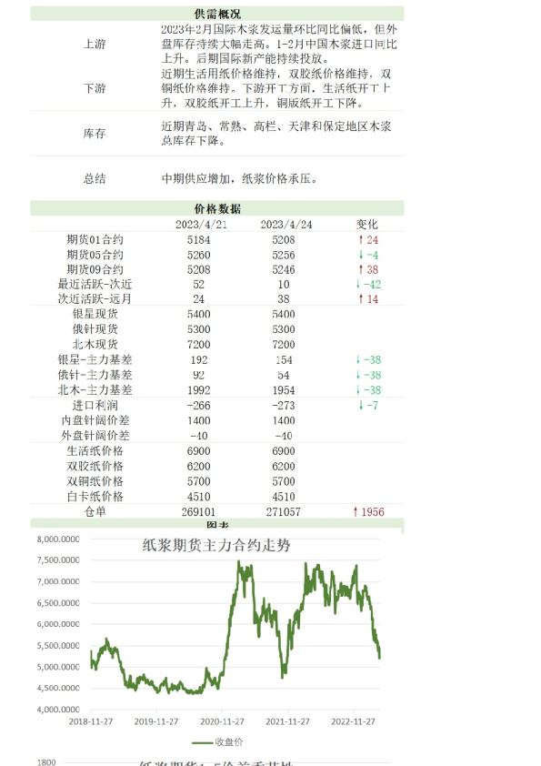 新湖农产（纸浆）日报