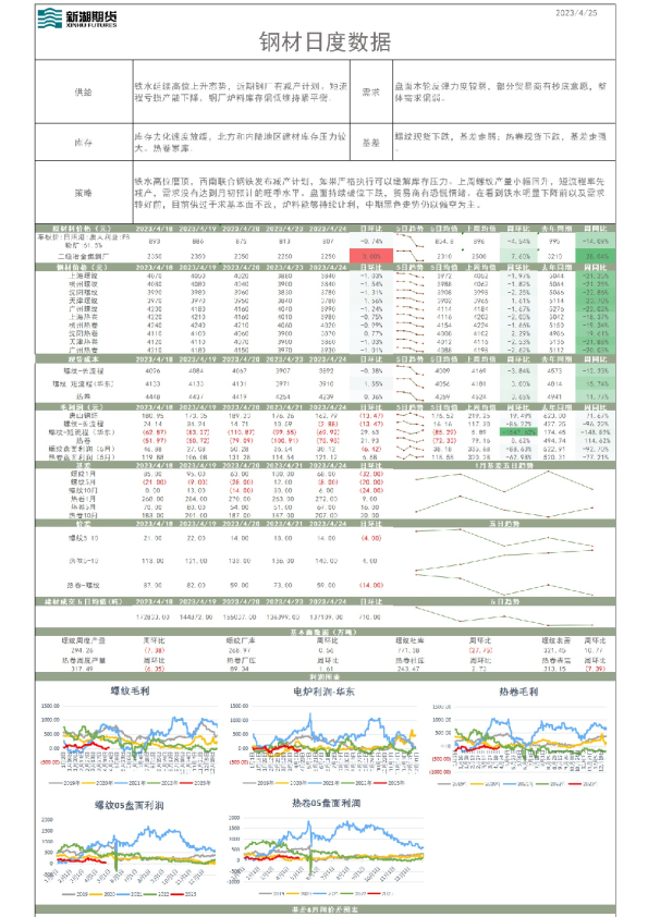 钢材日度数据