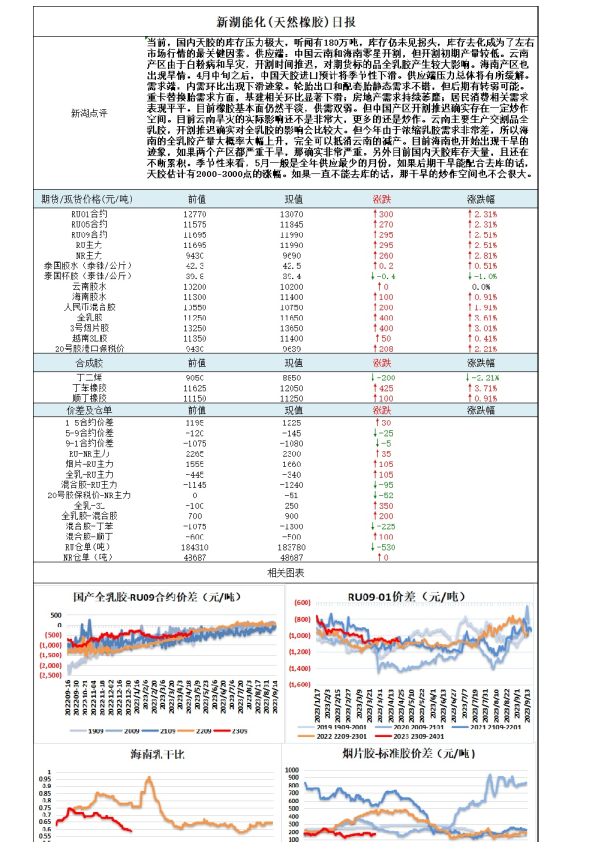 新湖能化（天然橡胶）日报
